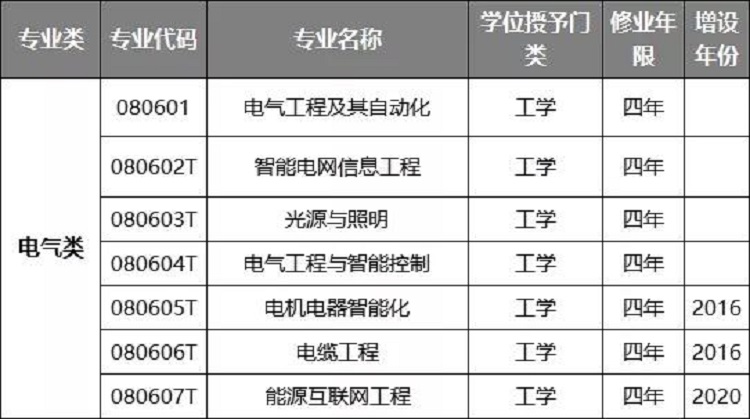 你的專業(yè)是近3年熱門就業(yè)的專業(yè)嗎?