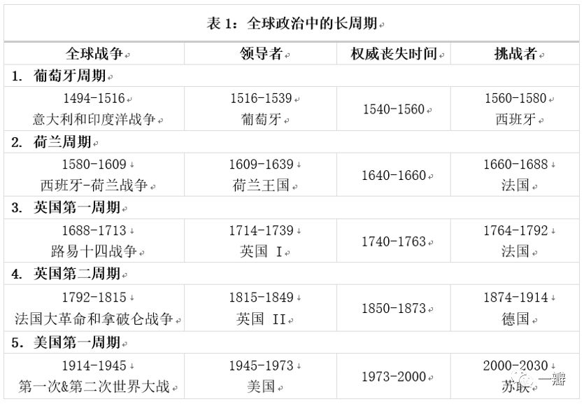 约万诺维奇模型(创新的范式：康波、世界体系与大国兴衰)