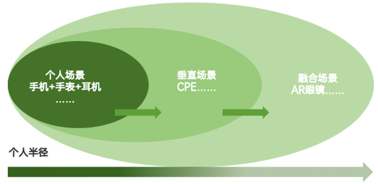 5G手机越出越多，到底?该什么时候买？