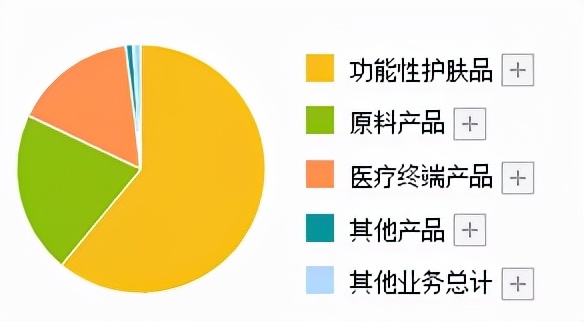 华熙生物｜利润增长0.73%！玻尿酸卖不动了？