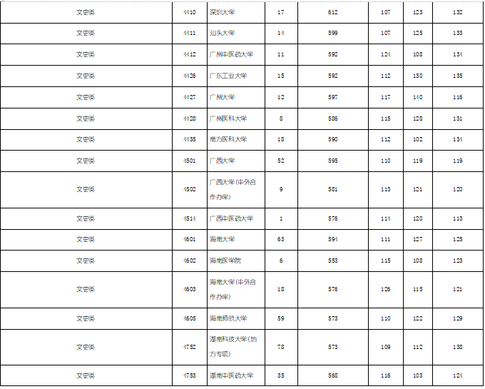 2019年湖南省文科本科一批（全国各大学）投档分数线