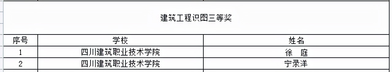 喜提大奖！川内这些职校在2021年全国职业院校技能大赛中获奖
