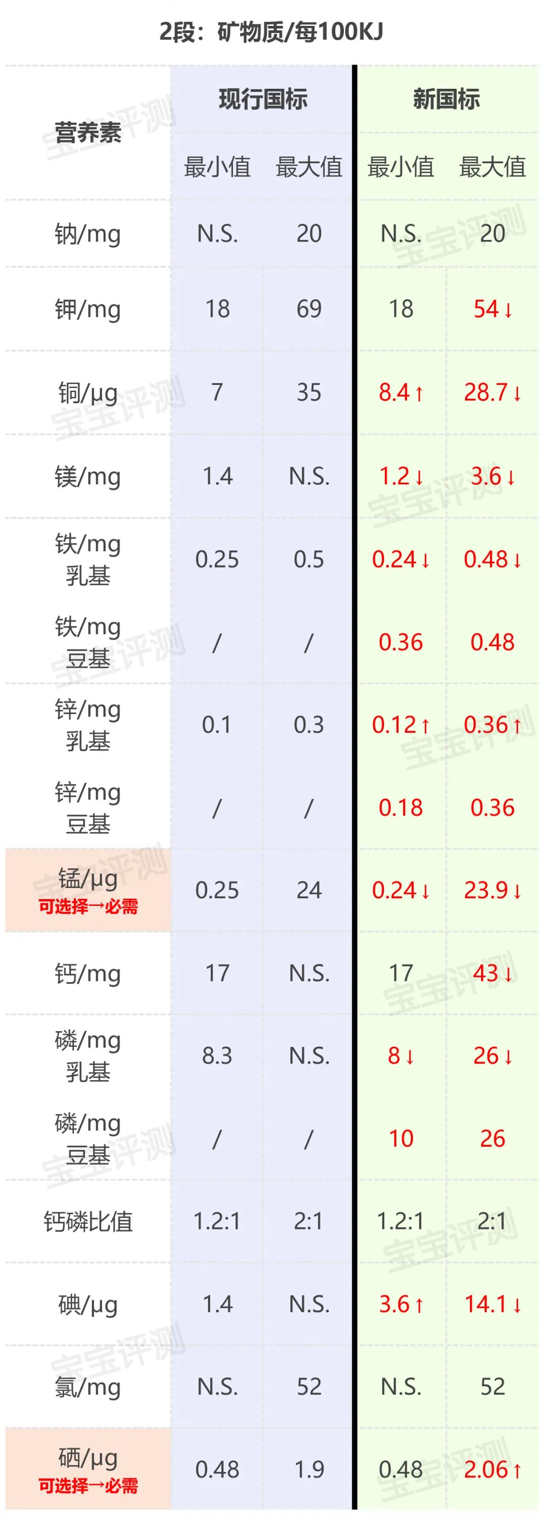 细解婴幼儿奶粉新国标，以后买奶粉要注意这些重大变化