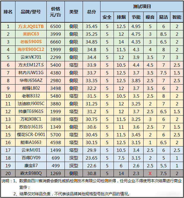 20款油烟机横评，这台太吵必须点名批评