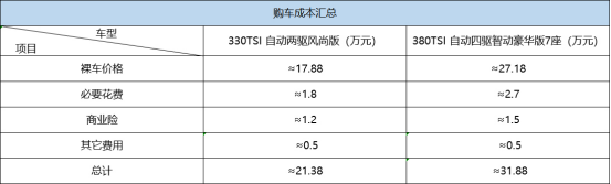 现金优惠4万元 大众途观L价格调查