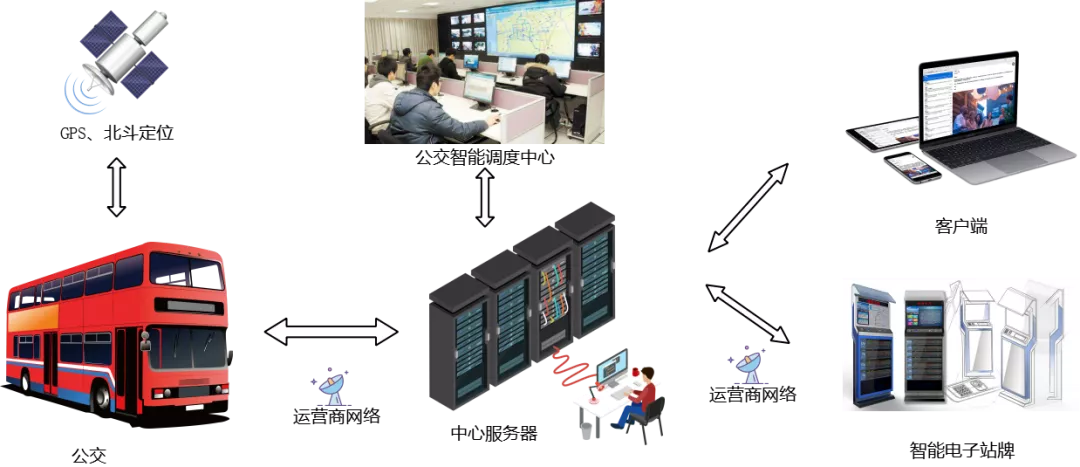 智能电子公交站牌硬件解决方案