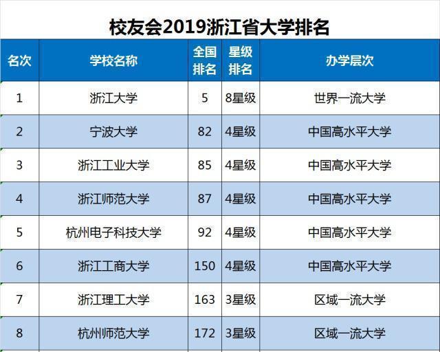 浙江这所3本改名很成功，曾常被视为野鸡大学，如今很像重点名校