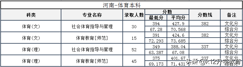 院校情报局丨河南省本科院校分数线、重点学科大揭秘！（9）