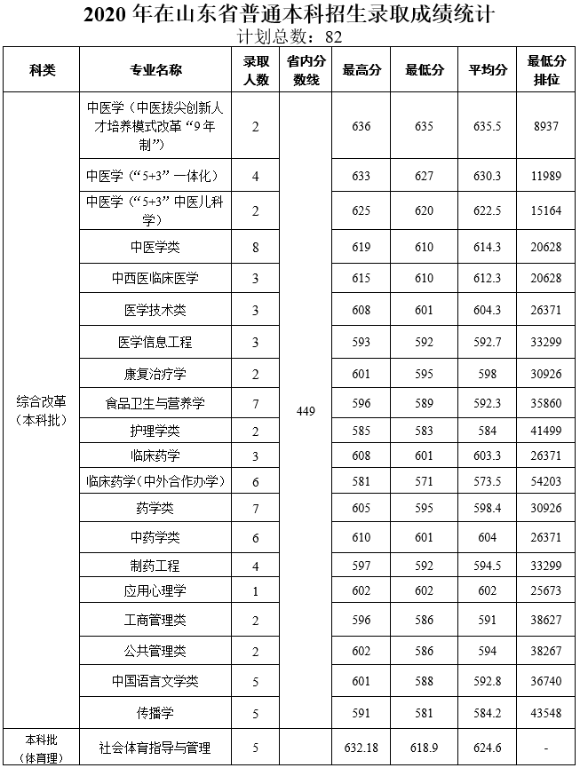 多少分能上天津中医药大学？