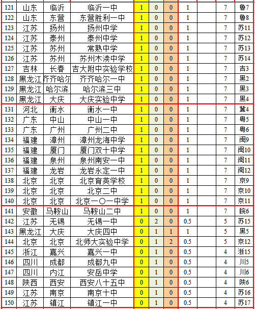 国际奥林匹克竞赛中国各省高中排行榜，湖南师大附中夺魁