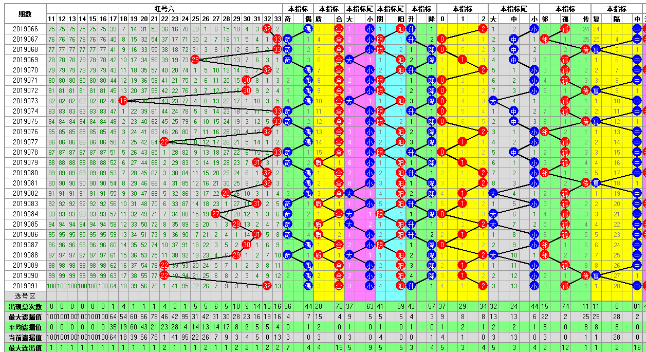 福彩双色球092期开奖走势图-定位 余数 尾数 篮球分析走势图