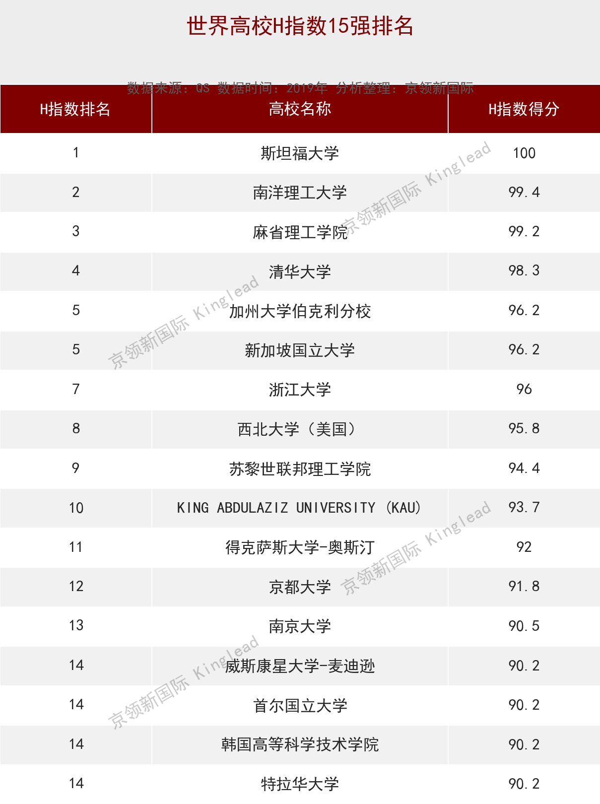 世界大学化学工程H指数：南京理工进步69名，吉大超北大