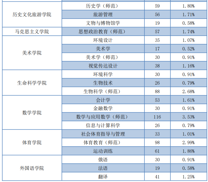 辽宁师范大学2020届本科生：超五成月收入在3500元以下