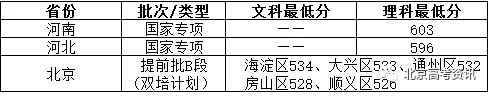北京2020年双培外培、农村专项录取结束，高校录取分数线及名单