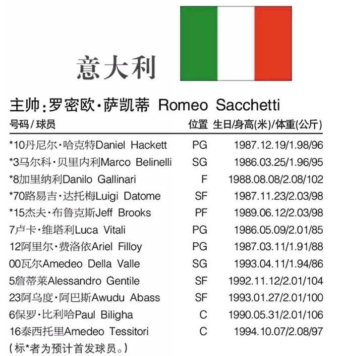 篮球世界杯32个队怎么分组的(FIBA男篮世界杯最全资料：32支球队排兵布阵，名单位置与详细赛程)