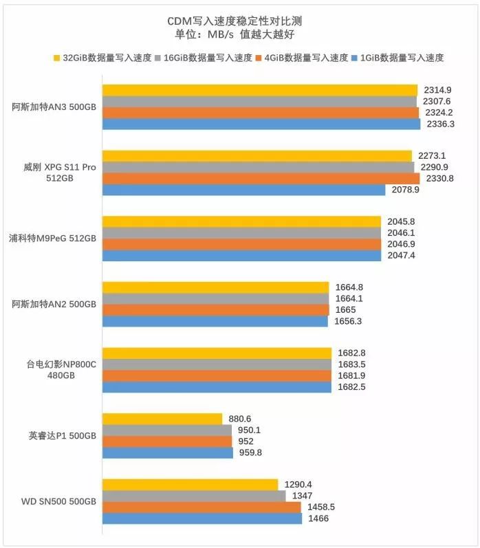 最低不足0.7元/GB，7款480GB~512GB固态硬盘横评