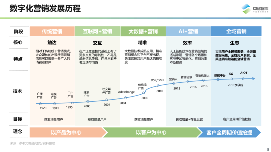 数字化营销现状与趋势