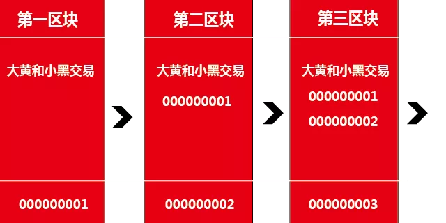 简单易懂的讲解,了解看似复杂的区块链!绝对能看懂