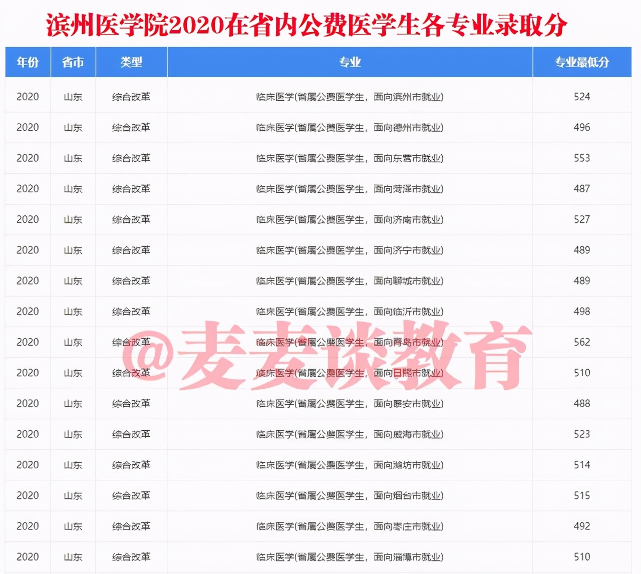 山东考生想读公费医学生要多少分？6所招生院校去年各专业录取分