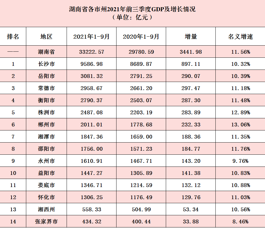 湖南省各市州2021年前三季度GDP：长沙突破9500亿，郴州增长较快