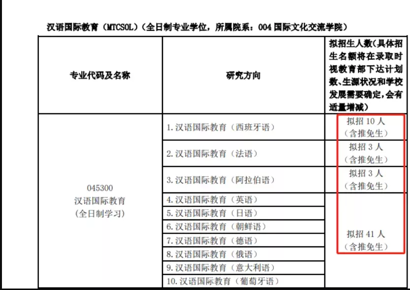 2022上海地区汉语与国际教育硕士研究生招生情况汇总