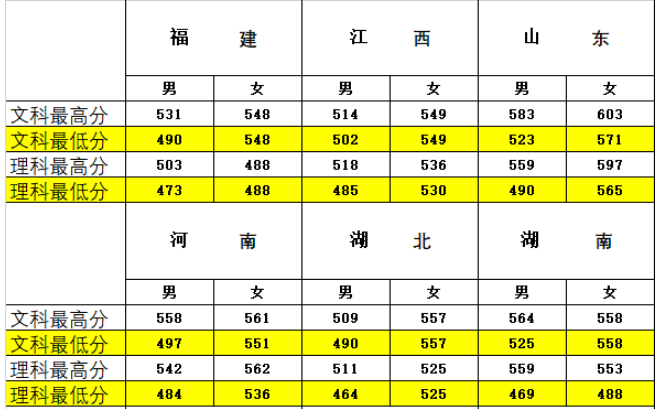 全国26所警校2018、2019年录取分数线汇总