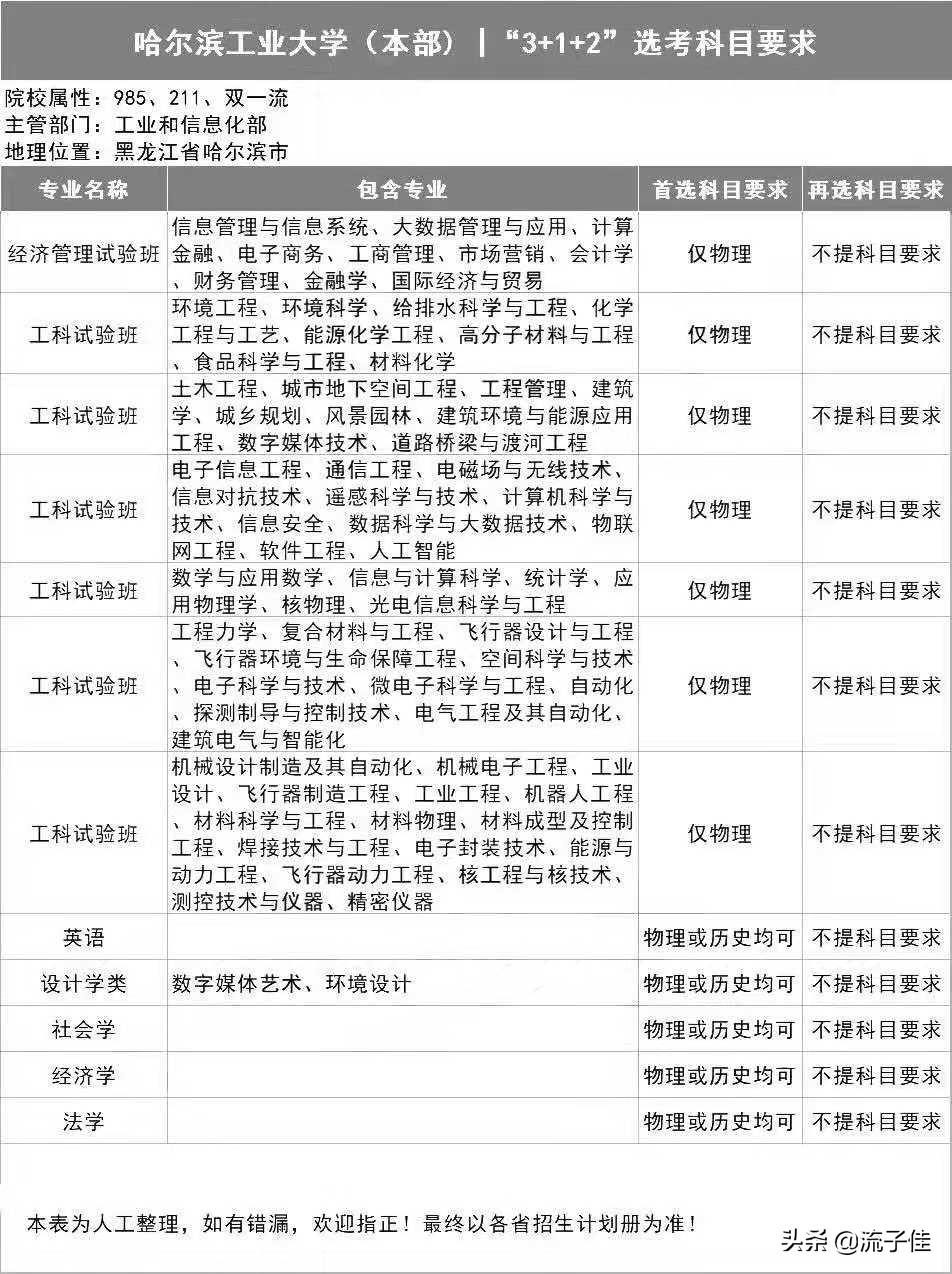 985大学对高考3+1+2选科要求，呈现4大特点，考生要关注