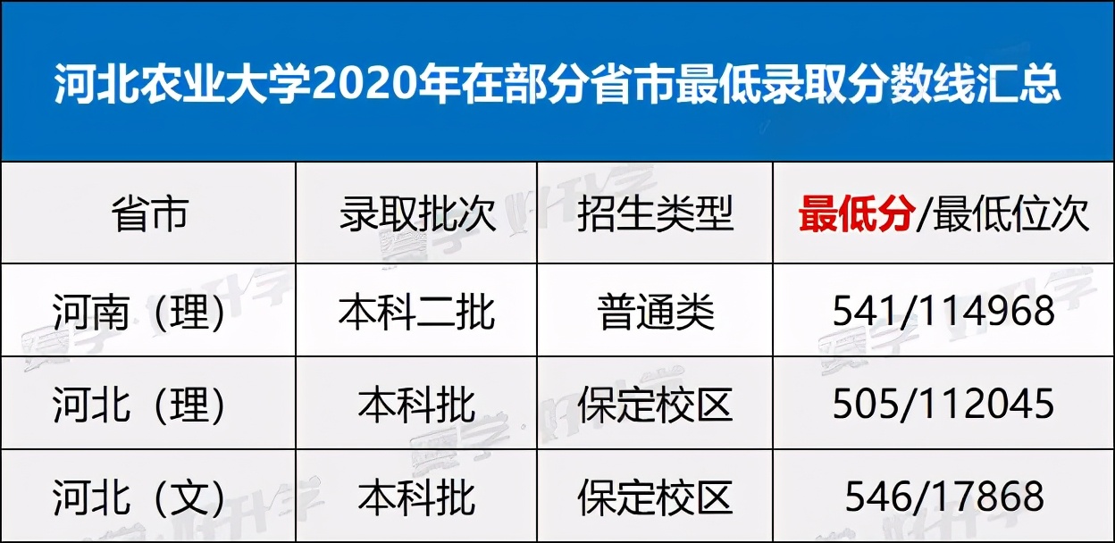 这几所农业类院校，性价比高、录取分数线还低，中等生首选