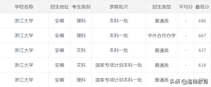 2020年浙江大学各省市录取分数线，建议收藏