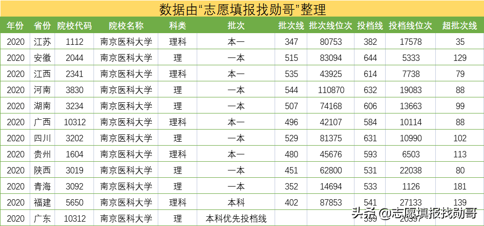 这所医科大学，不是985、211，却在全国医科大学中排名第三