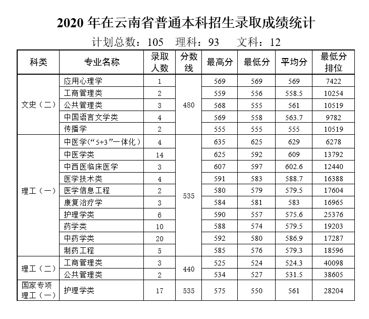 多少分能上天津中医药大学？