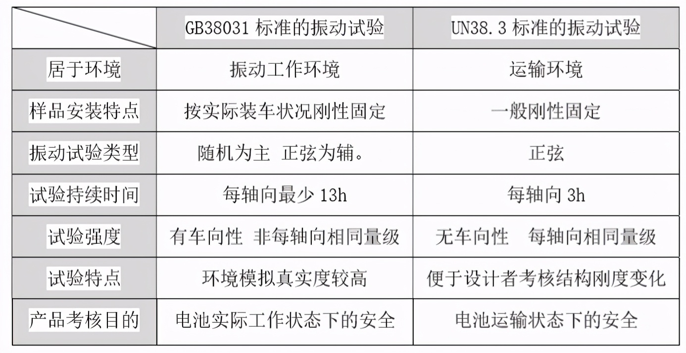 动力电池标准GB 38031中振动试验的剖析