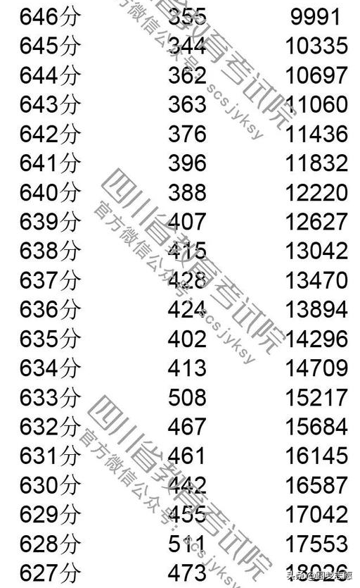 2019四川高考分数线，一分一段表