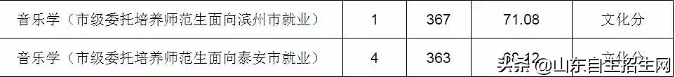 山东部分高校公费师范生录取分数线及录取情况来了!请及时查询