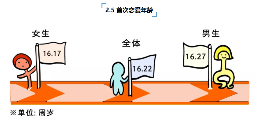 全国大学生性与生殖健康调查：性观念很开放，性知识很缺乏