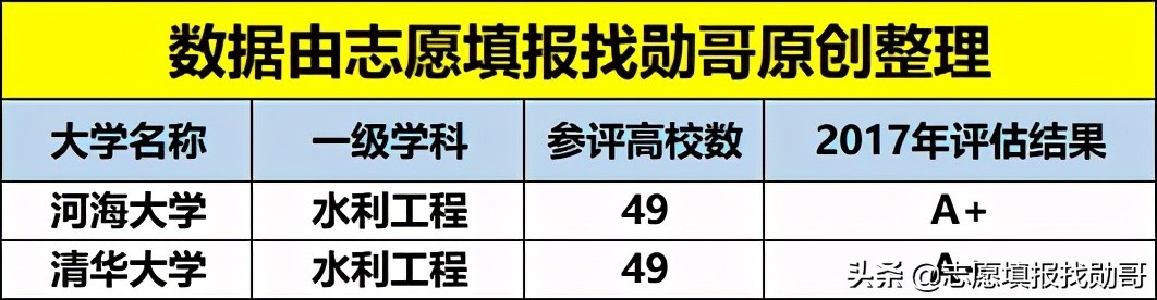 这所大学名字低调，却是水利工程领域的“霸主”，与清华并列第一