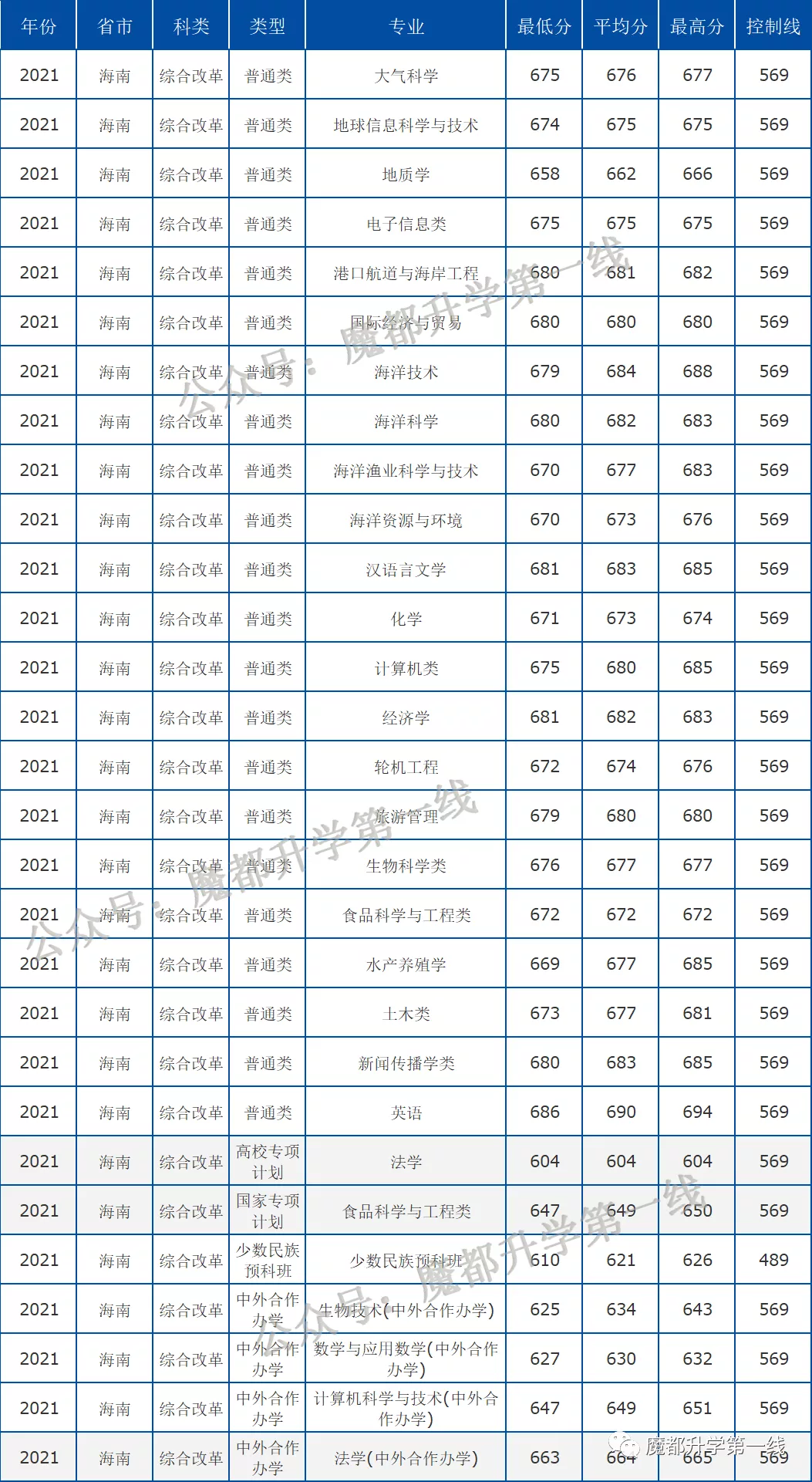 2021年中国海洋大学在各省招生计划及分数线汇总
