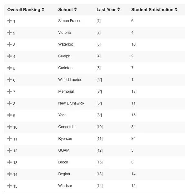 2019加拿大本土大学最新排名出世！中国留学生也越来越多！