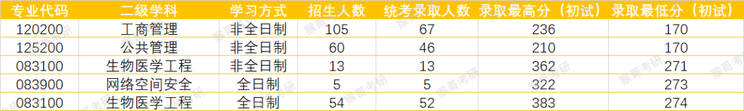 北京工业大学考研报考难度如何？专业招录情况一文全解