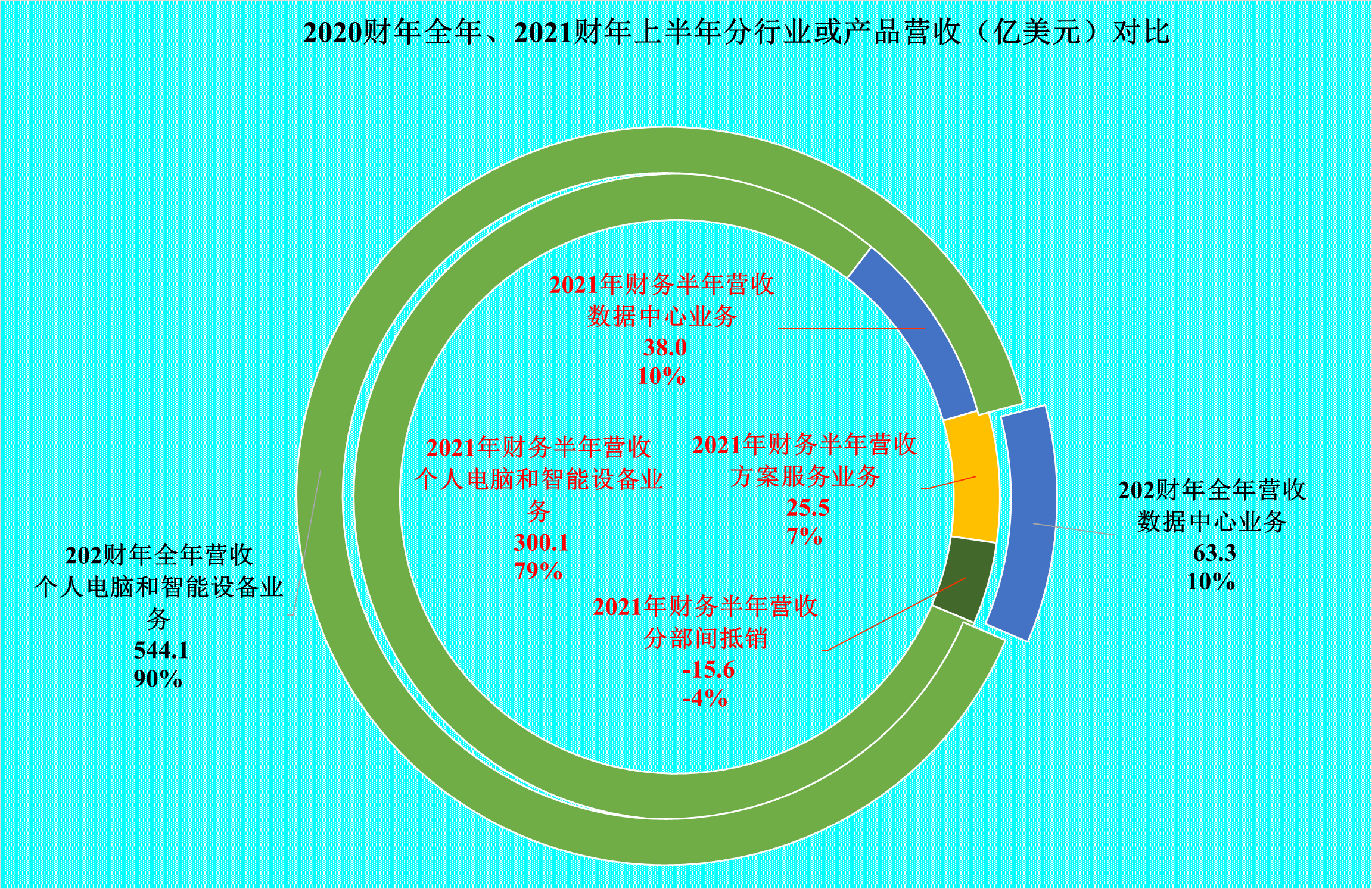 联想集团2021财年半年报分析，亮点和槽点大家自己看