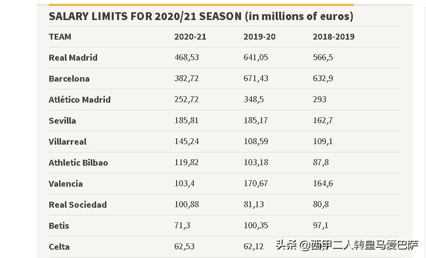 西甲薪水限额为什么(西甲公布本赛季各队薪水上限，巴萨被砍掉40%，降薪势在必行)