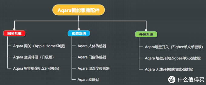 手把手教你打造Aqara全屋智能家庭