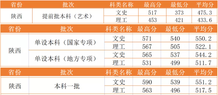 汇总！陕西各大高校在陕招生最低分数线数据对比