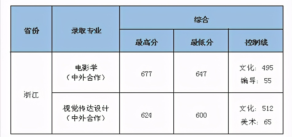 联考266.8文化445，中南财经政法大学数字媒体艺术录取合适吗？