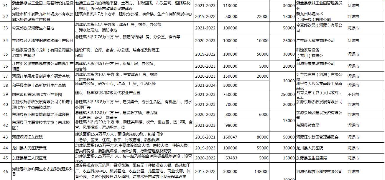 河源市2021年重点项目公布，总投资2556亿元