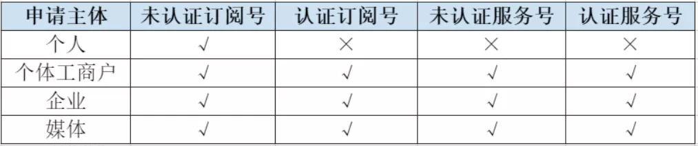 微信公众号有哪些类型？注册时怎么选择？