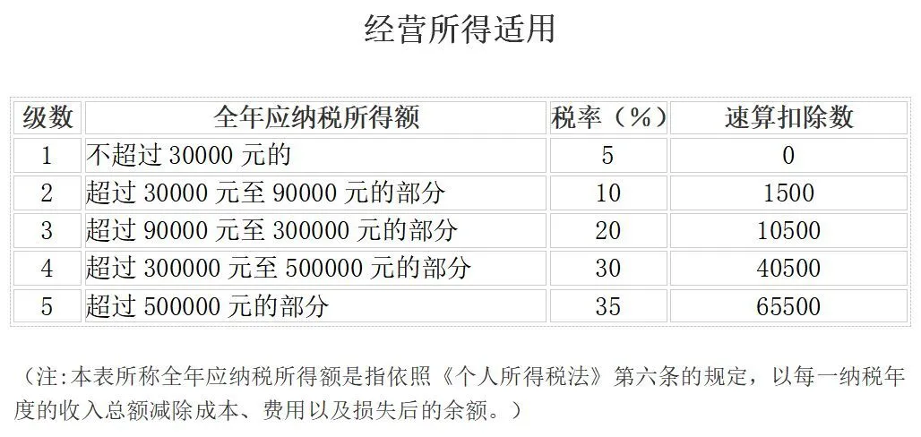 已更新！最全增值税、企业所得税、个税税率表
