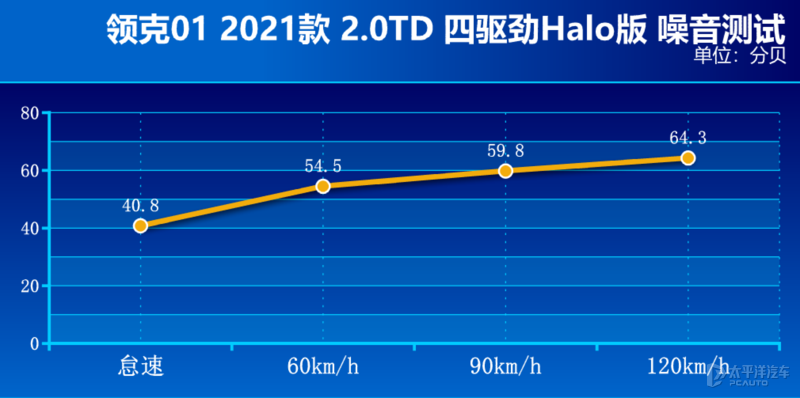 全系2.0T+8AT，还有四驱，不到20万！被新款领克01的性价比馋哭了