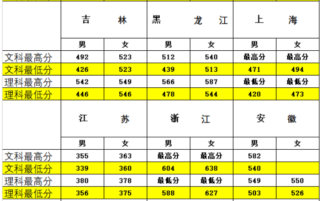 全国26所警校2018、2019年录取分数线汇总