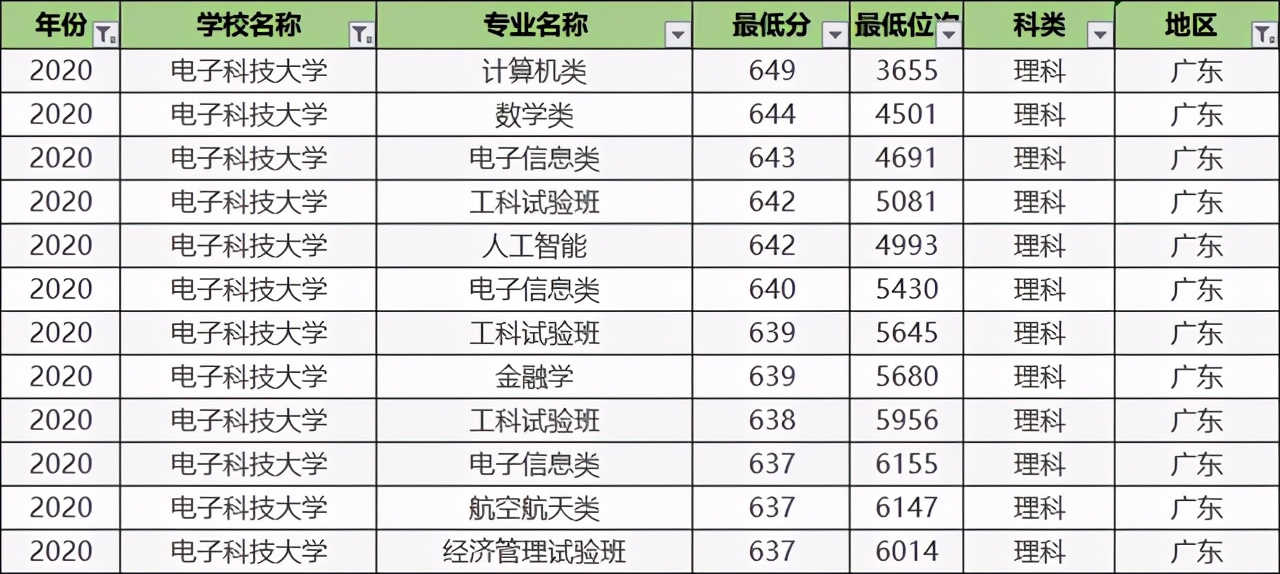 电子科技大学录取分最高的5大专业，个个是热门，好就业薪资高